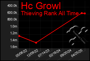 Total Graph of Hc Growl