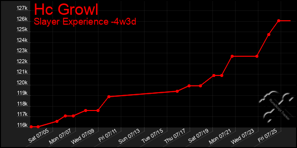 Last 31 Days Graph of Hc Growl