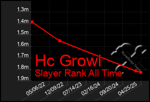 Total Graph of Hc Growl