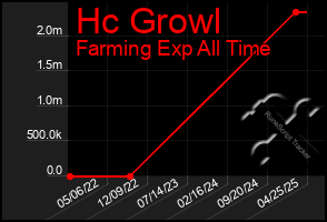 Total Graph of Hc Growl