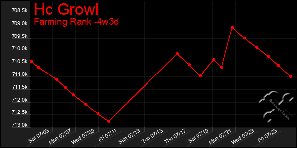 Last 31 Days Graph of Hc Growl