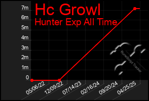 Total Graph of Hc Growl