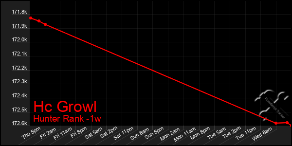 Last 7 Days Graph of Hc Growl