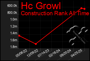 Total Graph of Hc Growl