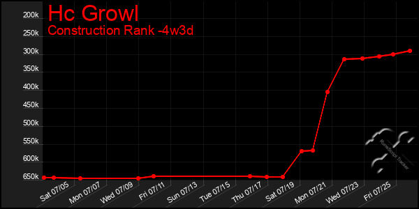 Last 31 Days Graph of Hc Growl
