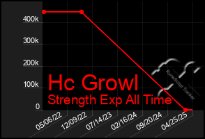Total Graph of Hc Growl