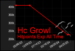 Total Graph of Hc Growl