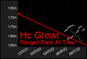 Total Graph of Hc Growl