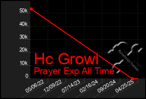 Total Graph of Hc Growl