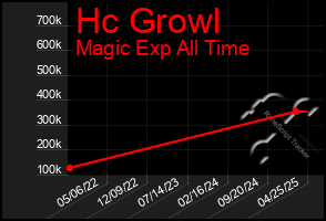 Total Graph of Hc Growl
