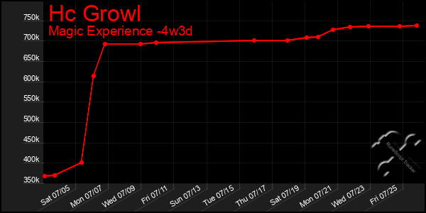 Last 31 Days Graph of Hc Growl