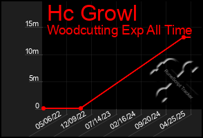 Total Graph of Hc Growl