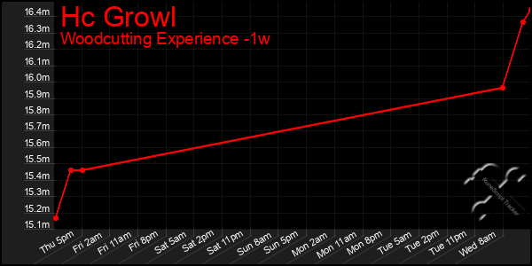 Last 7 Days Graph of Hc Growl