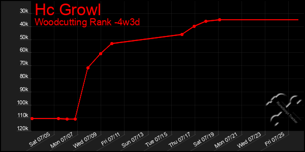 Last 31 Days Graph of Hc Growl