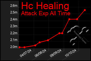 Total Graph of Hc Healing