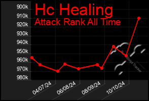 Total Graph of Hc Healing