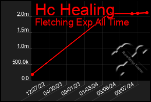 Total Graph of Hc Healing