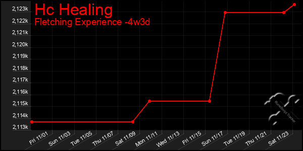 Last 31 Days Graph of Hc Healing