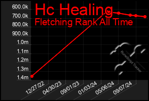 Total Graph of Hc Healing