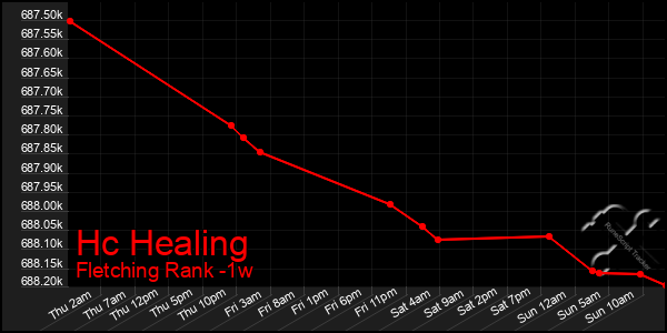 Last 7 Days Graph of Hc Healing