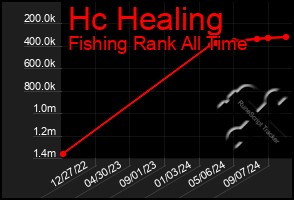 Total Graph of Hc Healing