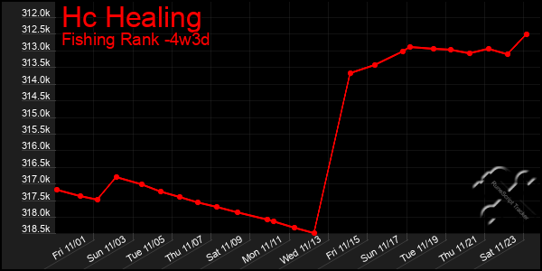 Last 31 Days Graph of Hc Healing