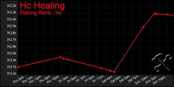 Last 7 Days Graph of Hc Healing