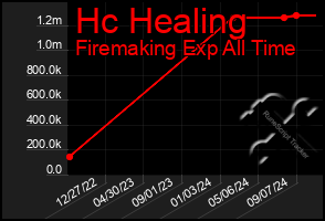 Total Graph of Hc Healing