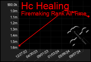 Total Graph of Hc Healing