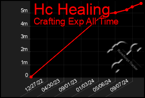 Total Graph of Hc Healing