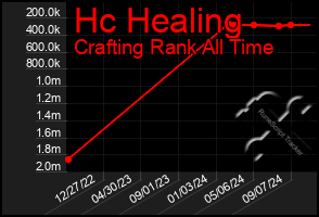 Total Graph of Hc Healing