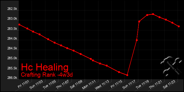 Last 31 Days Graph of Hc Healing