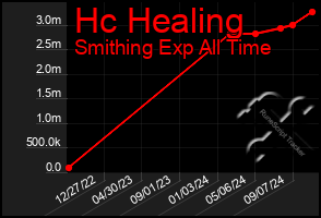 Total Graph of Hc Healing