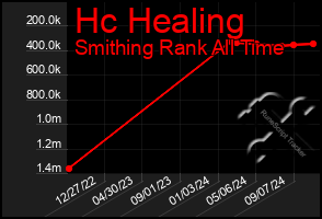 Total Graph of Hc Healing