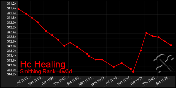 Last 31 Days Graph of Hc Healing