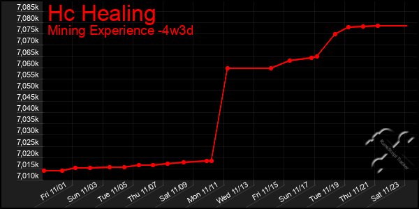 Last 31 Days Graph of Hc Healing