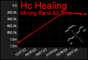 Total Graph of Hc Healing