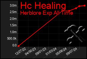 Total Graph of Hc Healing