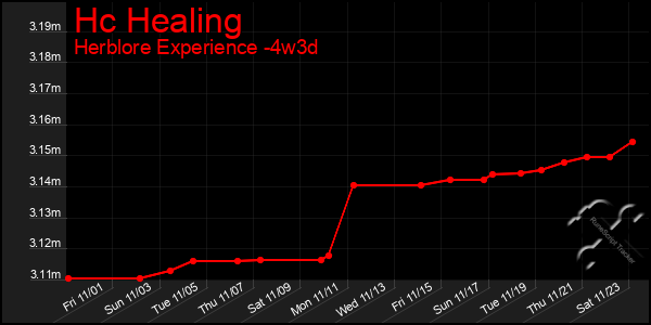 Last 31 Days Graph of Hc Healing