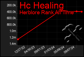 Total Graph of Hc Healing