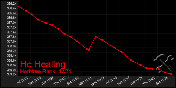 Last 31 Days Graph of Hc Healing