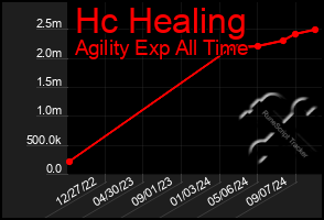 Total Graph of Hc Healing