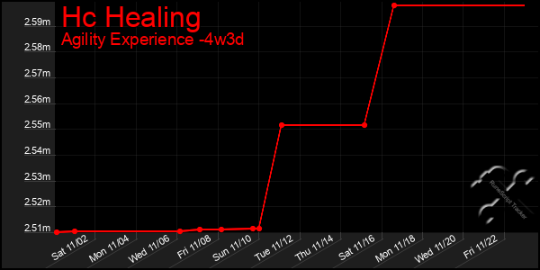 Last 31 Days Graph of Hc Healing