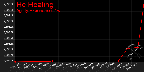 Last 7 Days Graph of Hc Healing