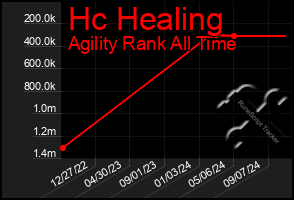 Total Graph of Hc Healing