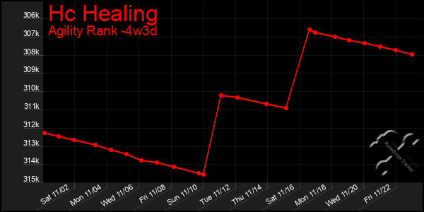 Last 31 Days Graph of Hc Healing