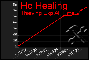 Total Graph of Hc Healing