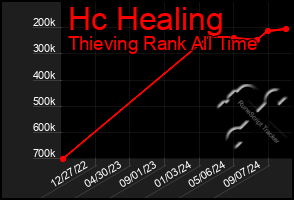 Total Graph of Hc Healing