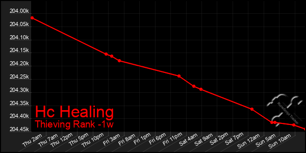 Last 7 Days Graph of Hc Healing