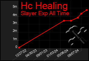 Total Graph of Hc Healing